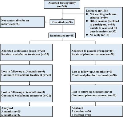 Venlafaxine as an Adjuvant Therapy for Inflammatory Bowel Disease Patients With Anxious and Depressive Symptoms: A Randomized Controlled Trial